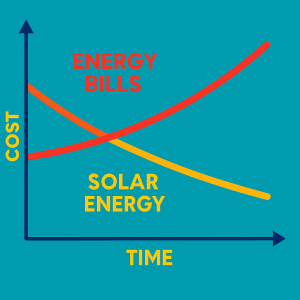 Costs of solar vs energy bills